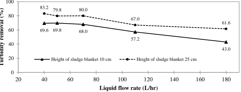 Fig. 3. Comparison of turbidity removal efficiency as a function of liquid flow rates