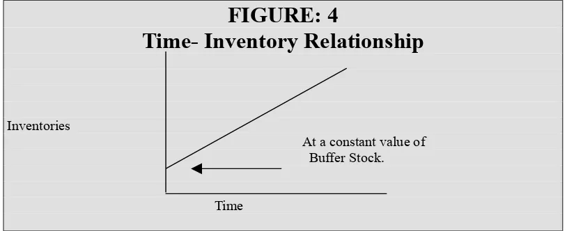 FIGURE: 4 Time- Inventory Relationship 