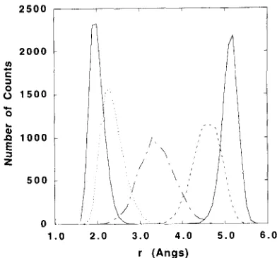 Fig. 1. Histograms generated for each window for calculation of the PMF of the intramolecular hydrogen bond characterizing the time-series