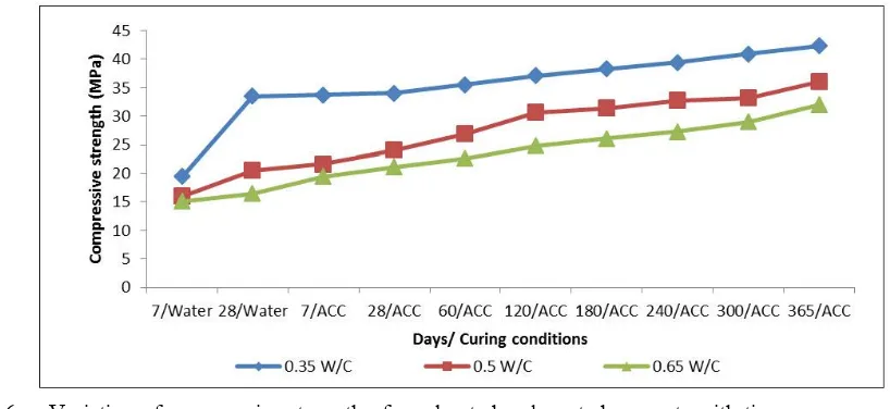 Fig. 6. Variation of compressive strength of accelerated carbonated concrete with time