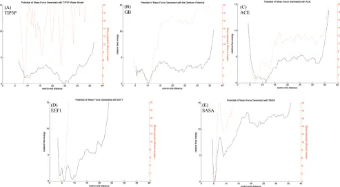Figure 1. Potential of mean force (pmf) for the different solvent models analyzed in this work (solid dark line)