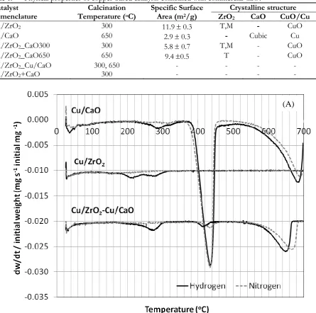 Table 1. Physical properties of copper-based catalysts combined with commercial CaO. 