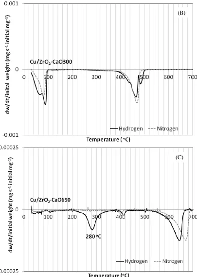 Fig. 1.  (Cont.) The rate of weight decomposition by TGA under 5% H2 in N2 flowing gas i.e