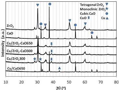 Fig. 2. Hydrogen temperature programmed reduction profiles. 