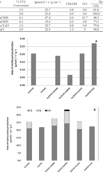 Table 2. The catalytic activities and selectivity of products for all catalysts at initial