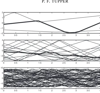 FIGn. 6. Trajectories computed with the symplectic Euler method with ∆t = 1/k. Plots are of particle position versus time for = 3, 15, 75, k = n2.