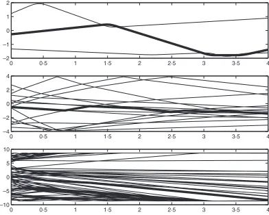 FIGn. 7. Trajectories computed with the backward Euler method with ∆t = 1/k. Plots are of particle position versus time for = 3, 15, 75, k = n2.