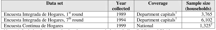 Table 6 Household surveys used 