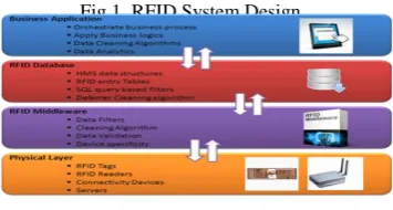 Fig.1. RFID System Design   
