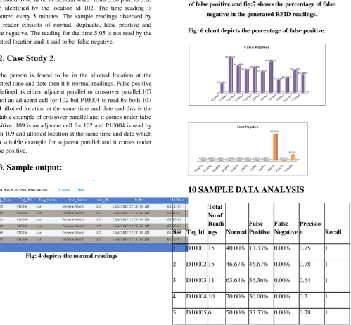 Fig: 6 chart depicts the percentage of false positive. 