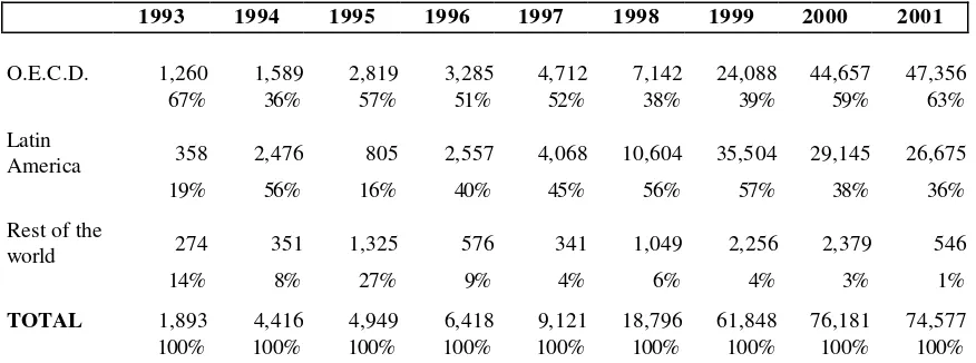 Table 1: Geographic Distribution of Spanish FDI (1993-2001) 