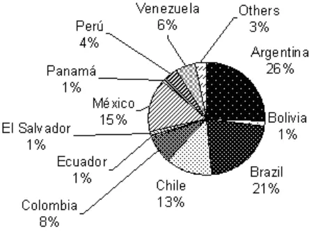 Figure 1: Spanish Acquisitions in Latin America, 1987-2001 