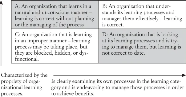 Figure No. 1. The learning organization and organizational learning.