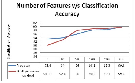 Fig 3: Number of classes v/s Optimization steps 