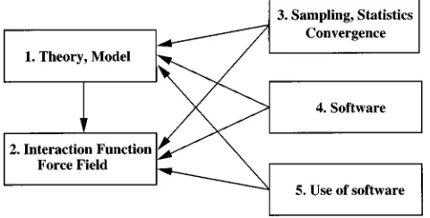 FIG. 1. Five issues regarding the validation of results of molecular simula-tion. The arrows indicate whether the quality of the handling of one issuewill inﬂuence the test of the quality of the issue the arrow is pointing at.
