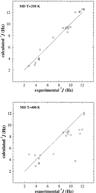 FIG. 2.Simulated vs experimental3J-coupling constants for a �-heptapeptide in methanol