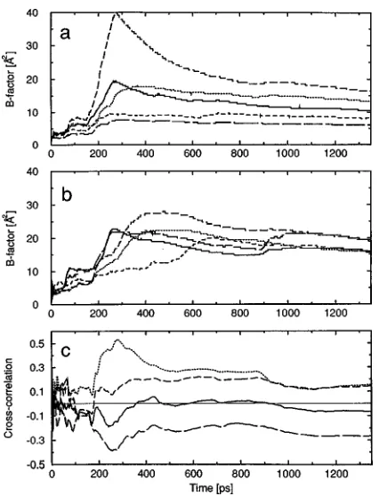 FIG. 5. Time development of the mean square positional ﬂuctuation orB-factor �14� for a number of C� atoms in the protein BPTI as calculatedfrom a 1.4 ns MD simulation of BPTI in a periodic box with 2371 watermolecules
