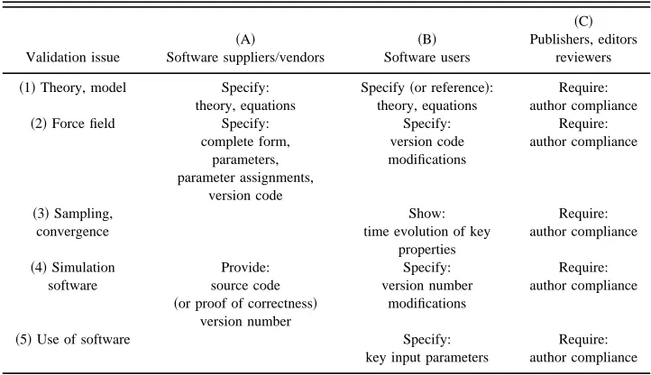 TABLE II. Guidelines for different members of the scientiﬁc community aimed at enabling and improvementof validation of simulation results.