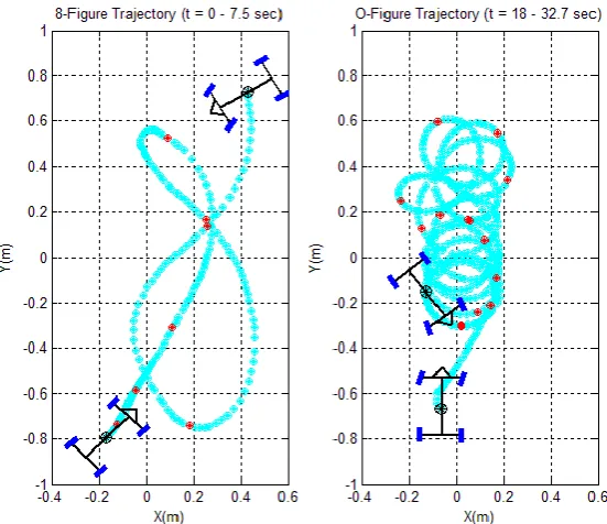 Fig. 8. The random motion trajectory of the testing vehicle.  