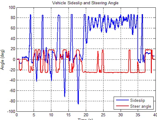 Fig. 9. The steering angle and the global position-based vehicle sideslip. 