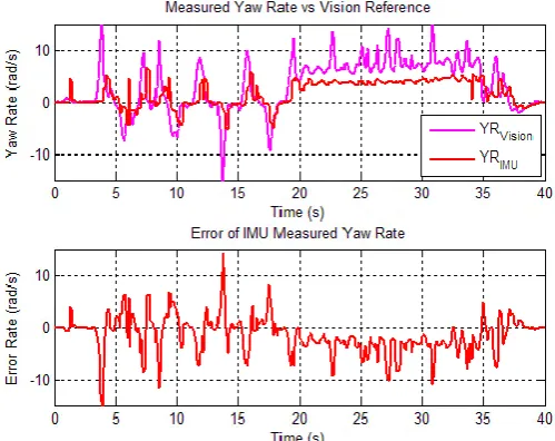 Fig. 12. The IMU-based yaw rate and the vison-based references with their relative error