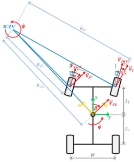 Fig. 1. Schematic diagram of a four-wheel vehicle cornering on plane. 