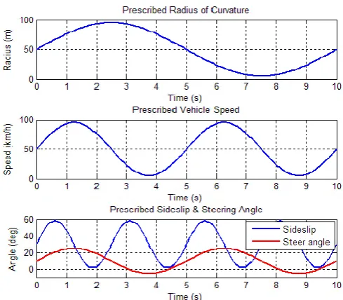 Fig. 2.  Prescribed functions of the steering angle control input and the three dynamic state variables