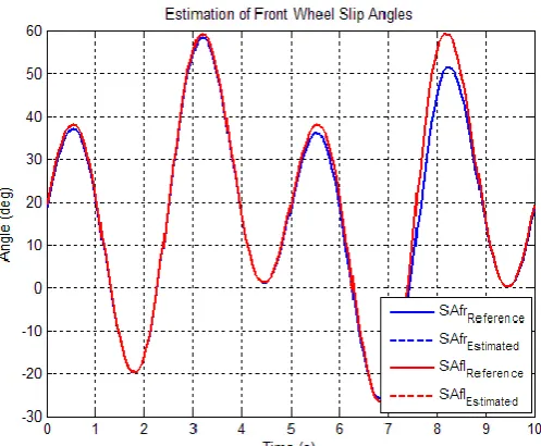 Fig. 4.  Necessary dynamic variables directly computed from the prescribed functions via kinematic relations
