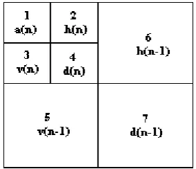 Fig 2: Two stages of pyramidal decomposition leading to 7 octave subbands 