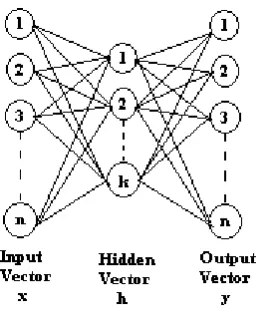 Fig 4: Structure of the standard Radial Basis Function Network 