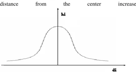 Fig 5: The response region of an RBF hidden node around its center as a function of the distance from this center