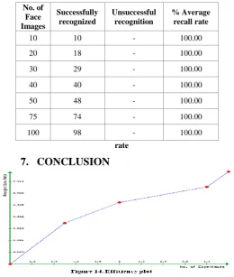 Table 2. Successful recognition rates and %Average recall 