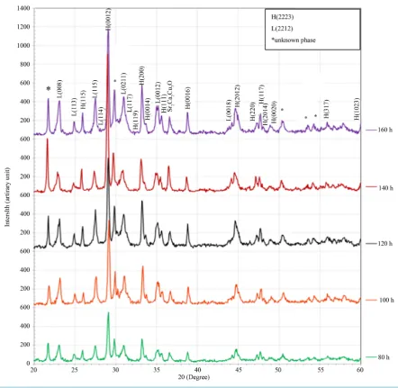 Figure 1. XRD patterns of Bi1.7Pb0.2Sb0.1Sr2Ca2Ca3O10 sintered for (80, 100, 120, 140 and 160) h