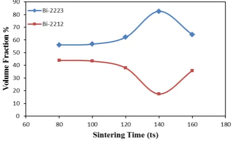 Figure 2. The volume fraction of Bi-(2223) and Bi-(2212) phases in Bi1.7Pb0.2Sb0.1Sr2Ca2Ca3O10 samples at different sintering time
