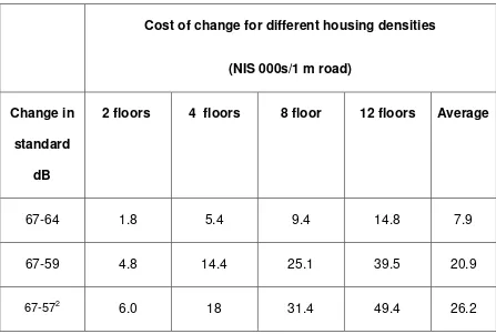Table II: The Benefit of Noise Reduction in Urban Areas: The Density Effect 