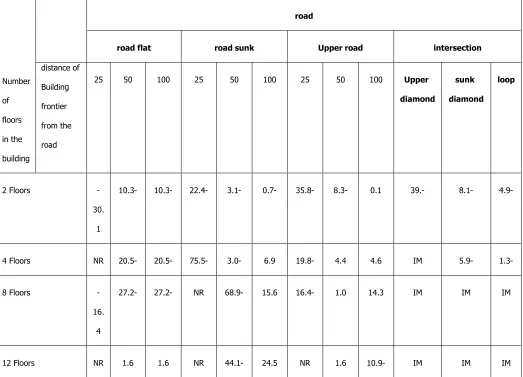 Table VIb: The Net Benefit of a Transition from 67 dB to 59 dB –Urban Areas (in NIS 000s per 1 meter road) 