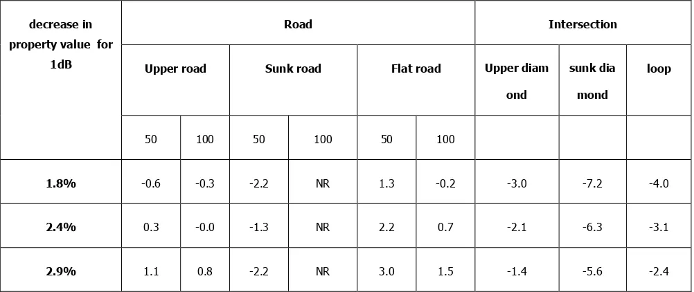 Table VIIa: The Net Benefit  of a  Transition from 67 dB to 64 dB -Rural Areas 