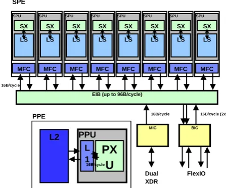 Fig. 1: The Hardware architecture of Cell Broadband Engine which is based on heterogeneous multiprocessor 
