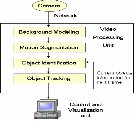 Fig. 3: Proposed Cluster Set up. 