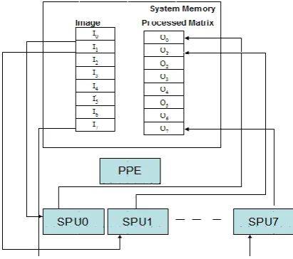 Fig. 4: A sample image which is processed, each SPU processes its portion of image and achieving data 