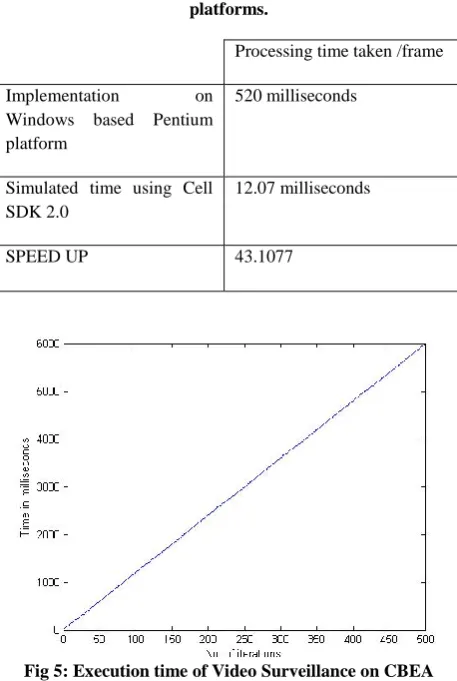 Table 1: Speed up on Cell in comparison with Pentium platforms. 