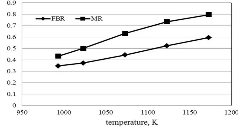 Fig. 8.  Comparison of the C2H4/C2H6 ratio obtained in a FBR and a BSCFO MR over Na-W-Mn/SiO2 catalyst (air flow rate of 2.8×10-4 m3/s., CH4 flow rate of 5.5×10-4 m3/s)