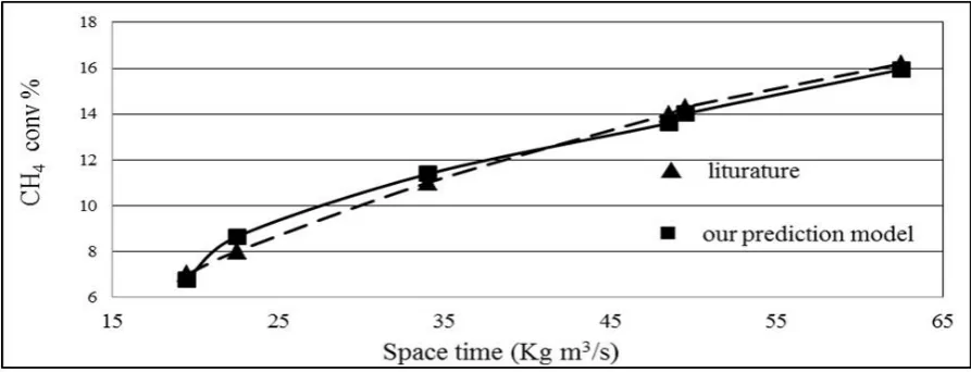 Fig. 1. Comparison between of literature with our prediction model over Na-W-Mn/SiO2 catalyst