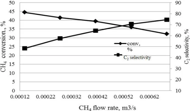 Fig. 2.  Effect of the CH4 feed rate on the CH4 conversion, % and the C2 selectivity, % (T =993 K, air flow rate = 2.8×10-4 m3/s)
