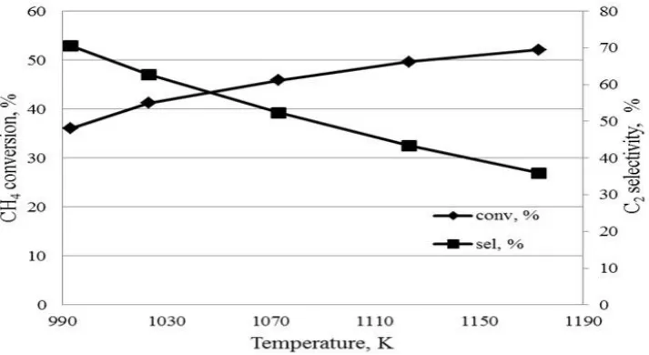 Fig. 5.  Effect of temperature on the CH4 conversion and the C2 selectivity (air flow rate = 2.8×10-4 m3/s, CH4 flow rate = 5.5×10-4m3/s)