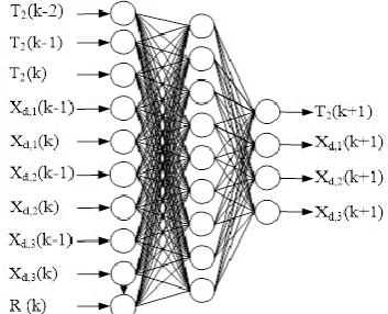 Fig. 4. Architecture of neural network forward model.  