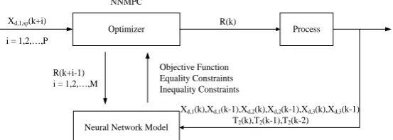 Fig. 6. Flow diagram of the proposed NNMPC strategy.  