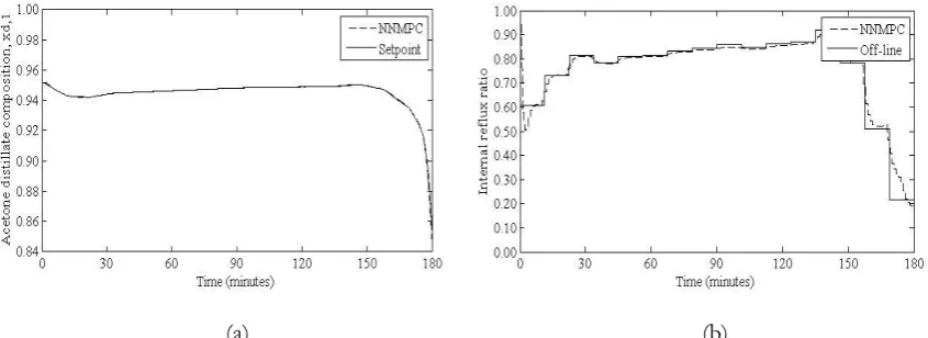 Fig. 7. Set point tracking with NNMPC (nominal case) (a) Acetone distillate composition (b) Reflux ratio