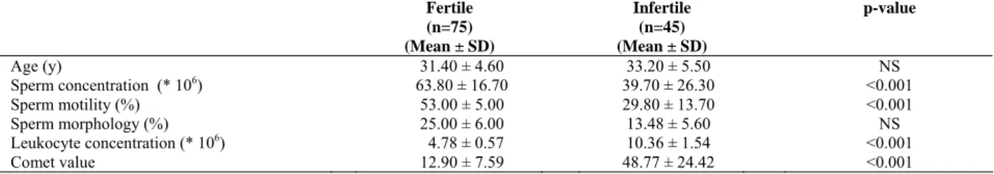 Table I. Characteristic of the study population, semen analysis parameters and Comet Value