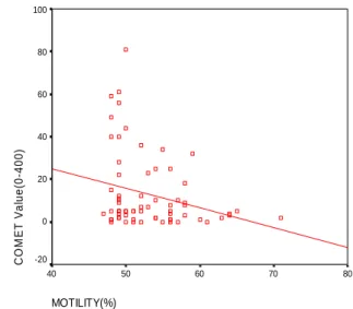 Figure 4. Correlation analysis between sperm  morphology in infertile males and comet value